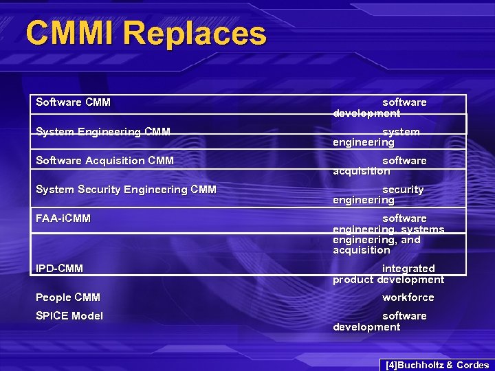 CMMI Replaces Software CMM software development System Engineering CMM system engineering Software Acquisition CMM