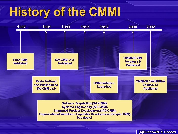 History of the CMMI 1987 First CMM Published 1991 1993 1995 1997 2002 CMMI-SE/SW