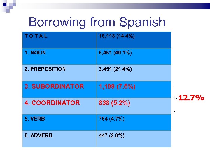 Borrowing from Spanish TOTAL 16, 118 (14. 4%) 1. NOUN 6, 461 (40. 1%)