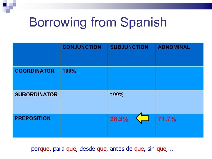 Borrowing from Spanish CONJUNCTION COORDINATOR SUBJUNCTION ADNOMINAL 100% SUBORDINATOR 100% PREPOSITION 28. 3% 71.