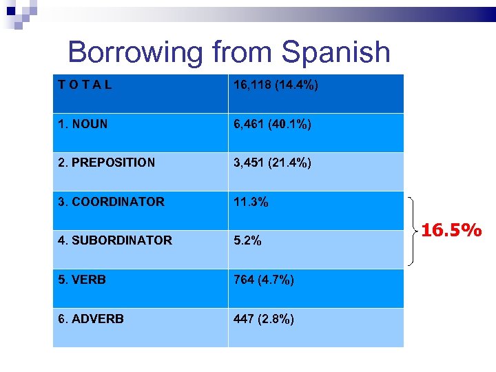 Borrowing from Spanish TOTAL 16, 118 (14. 4%) 1. NOUN 6, 461 (40. 1%)