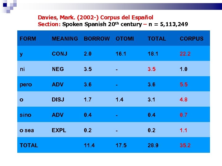 Davies, Mark. (2002 -) Corpus del Español Section: Spoken Spanish 20 th century –