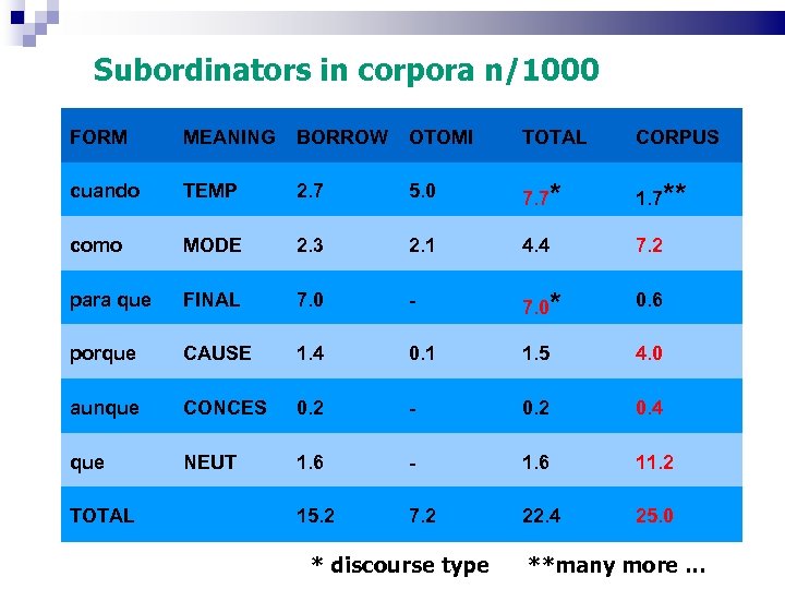 Subordinators in corpora n/1000 FORM MEANING BORROW OTOMI TOTAL CORPUS cuando TEMP 2. 7