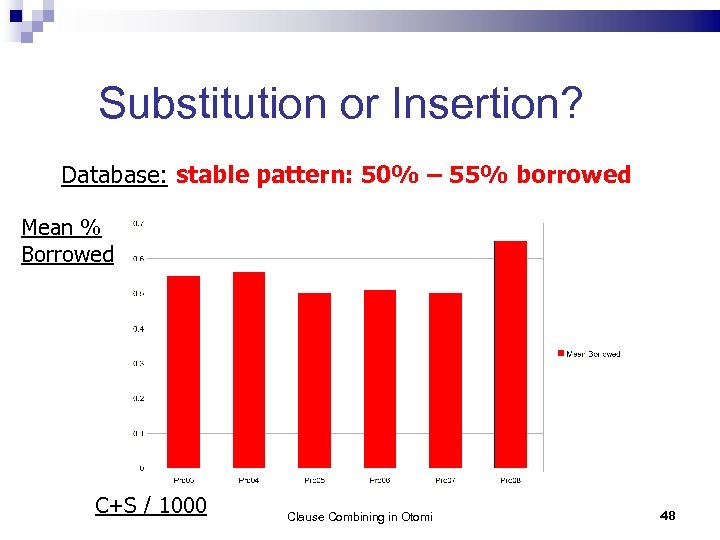 Substitution or Insertion? Database: stable pattern: 50% – 55% borrowed Mean % Borrowed C+S