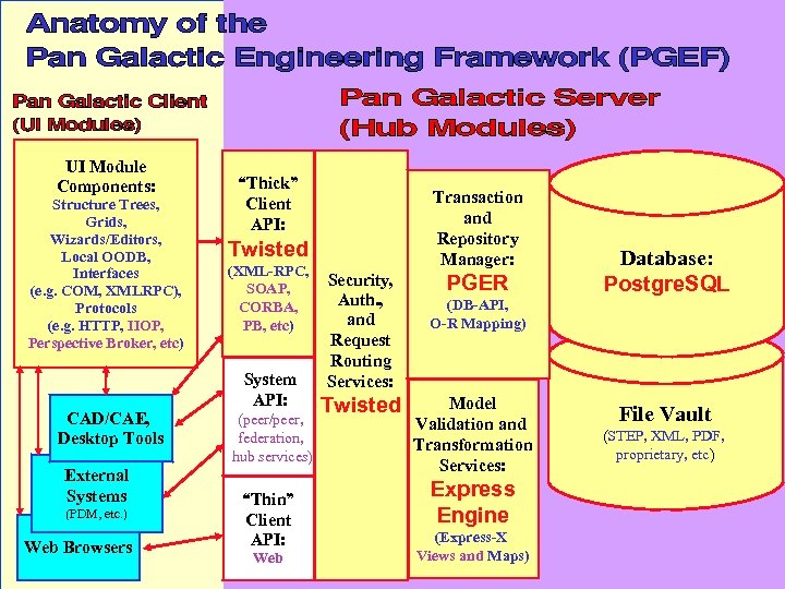 UI Module Components: Structure Trees, Grids, Wizards/Editors, Local OODB, Interfaces (e. g. COM, XMLRPC),