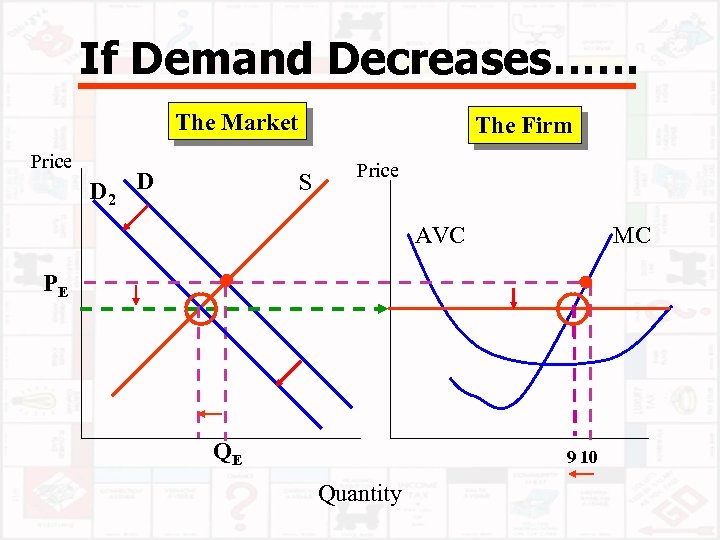 If Demand Decreases…… The Market Price D 2 D The Firm S Price AVC