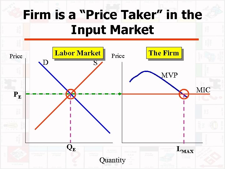 Firm is a “Price Taker” in the Input Market Price Labor Market D S