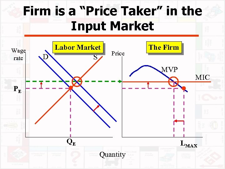 Firm is a “Price Taker” in the Input Market Wage rate Labor Market D