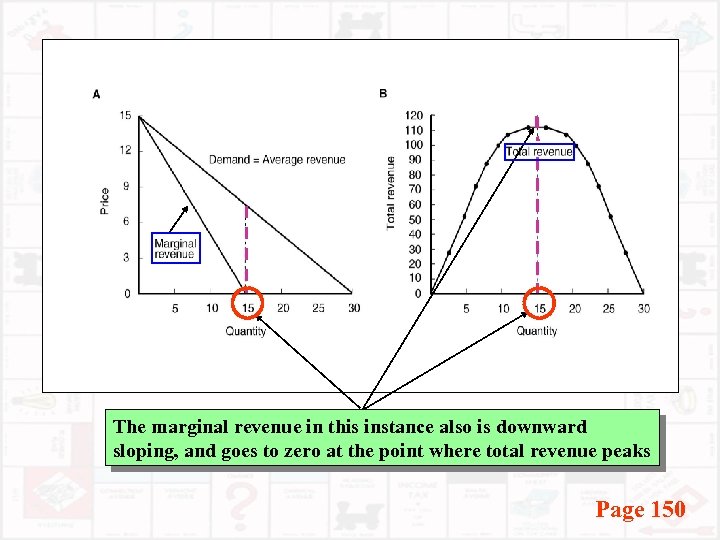 The marginal revenue in this instance also is downward sloping, and goes to zero