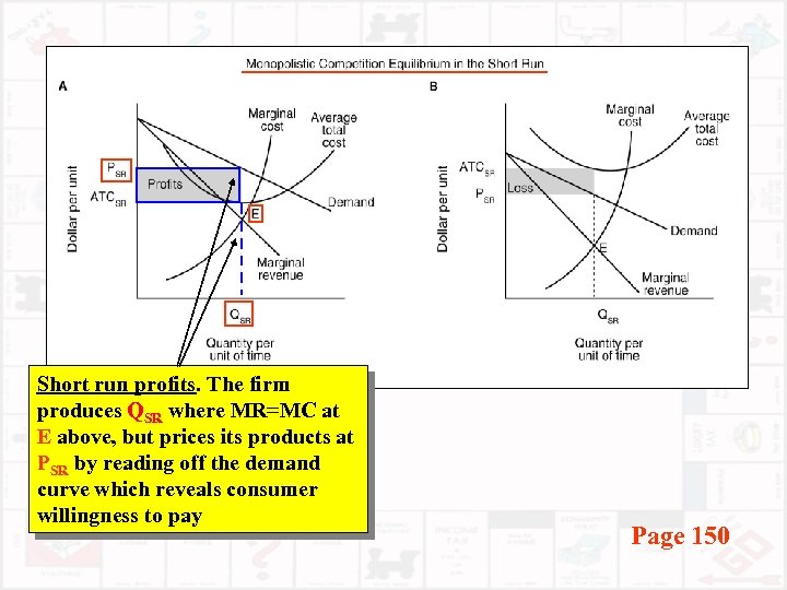 Short run profits. The firm produces QSR where MR=MC at E above, but prices