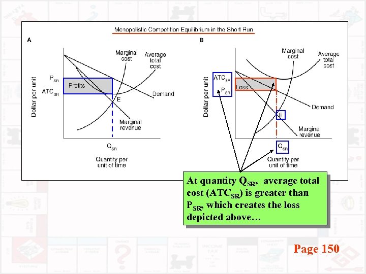 At quantity QSR, average total cost (ATCSR) is greater than PSR, which creates the