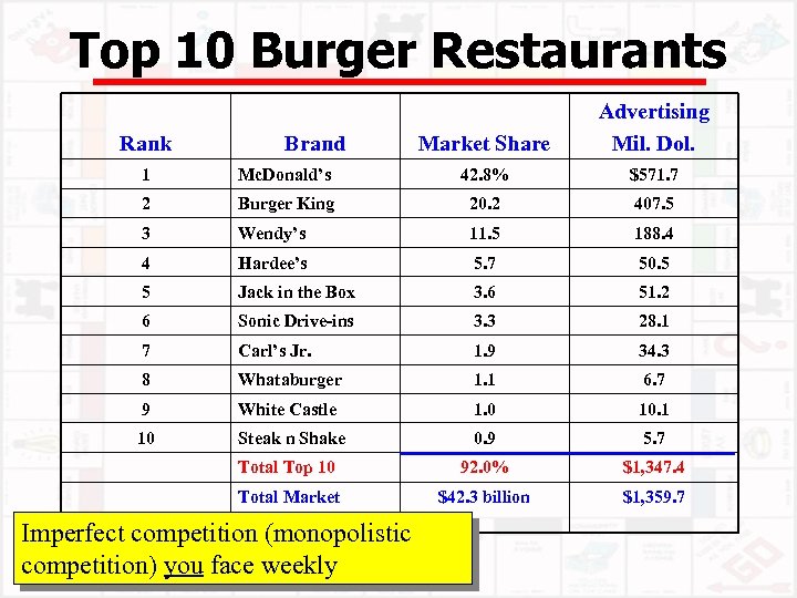 Top 10 Burger Restaurants Rank Brand Market Share Advertising Mil. Dol. 1 Mc. Donald’s