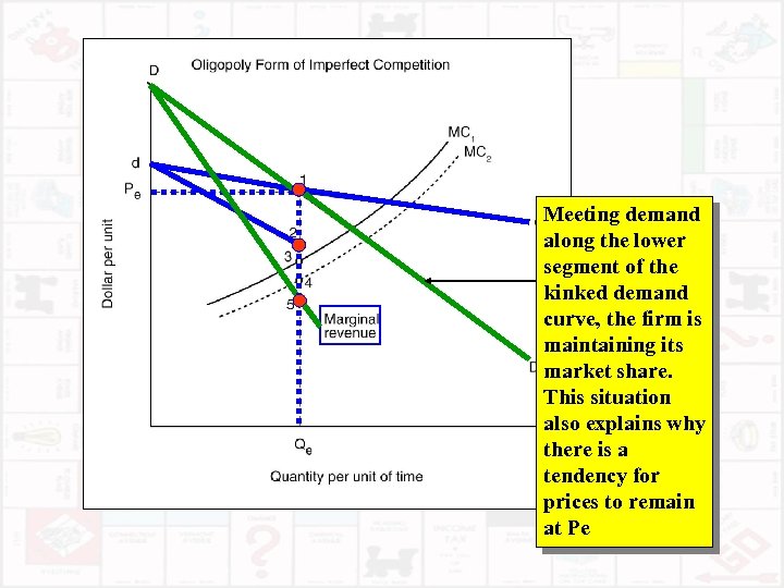 Meeting demand along the lower segment of the kinked demand curve, the firm is