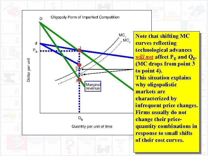 Note that shifting MC curves reflecting technological advances will not affect PE and QE.