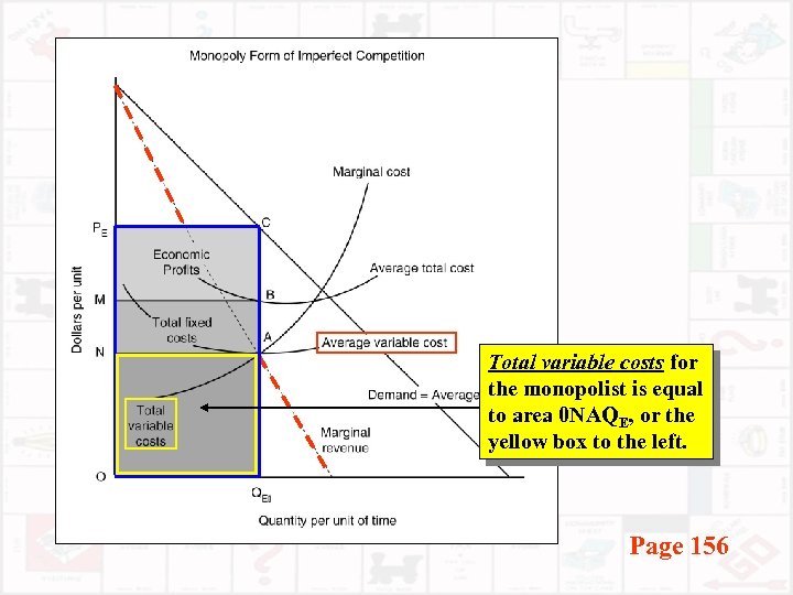 Total variable costs for the monopolist is equal to area 0 NAQE, or the