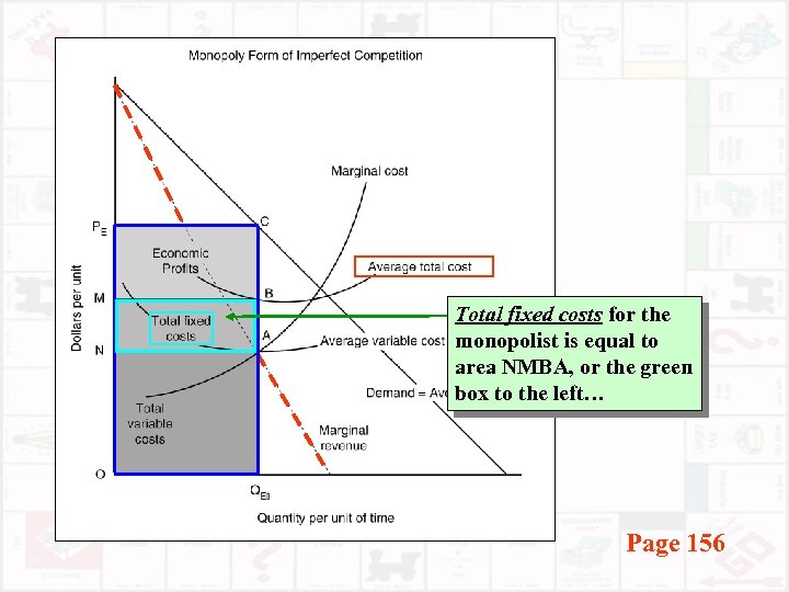 Total fixed costs for the monopolist is equal to area NMBA, or the green