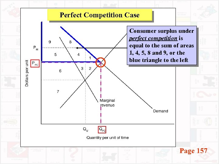 Perfect Competition Case Consumer surplus under perfect competition is equal to the sum of