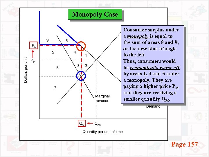 Monopoly Case Consumer surplus under a monopoly is equal to the sum of areas