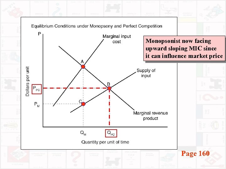 Monopsonist now facing upward sloping MIC since it can influence market price Page 160