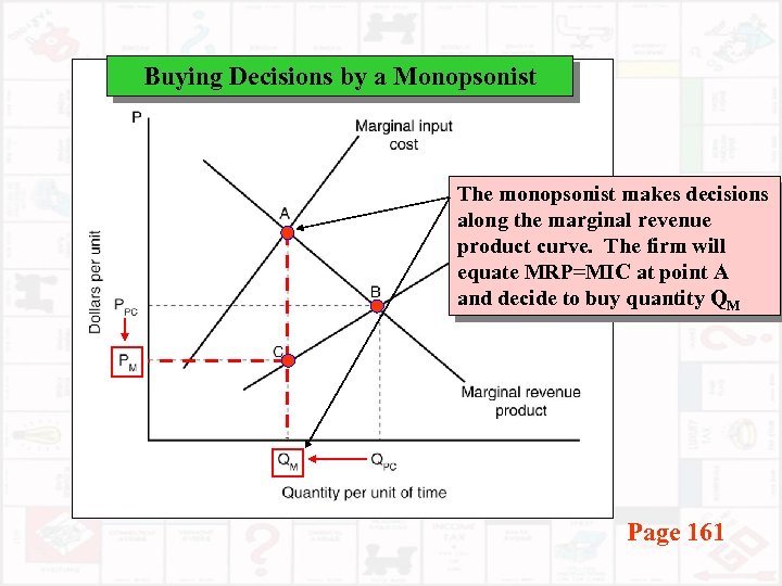 Buying Decisions by a Monopsonist The monopsonist makes decisions along the marginal revenue product