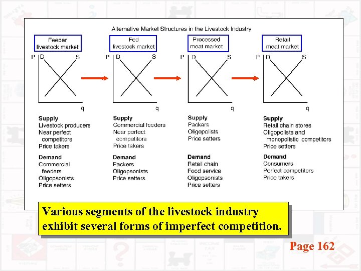 Various segments of the livestock industry exhibit several forms of imperfect competition. Page 162