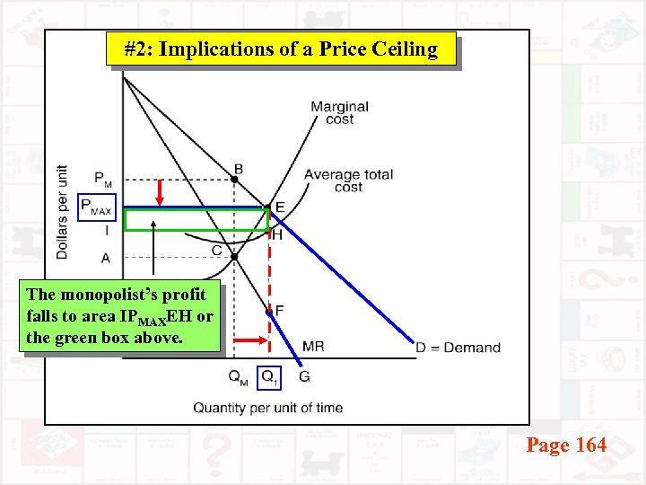 #2: Implications of a Price Ceiling The monopolist’s profit falls to area IPMAXEH or