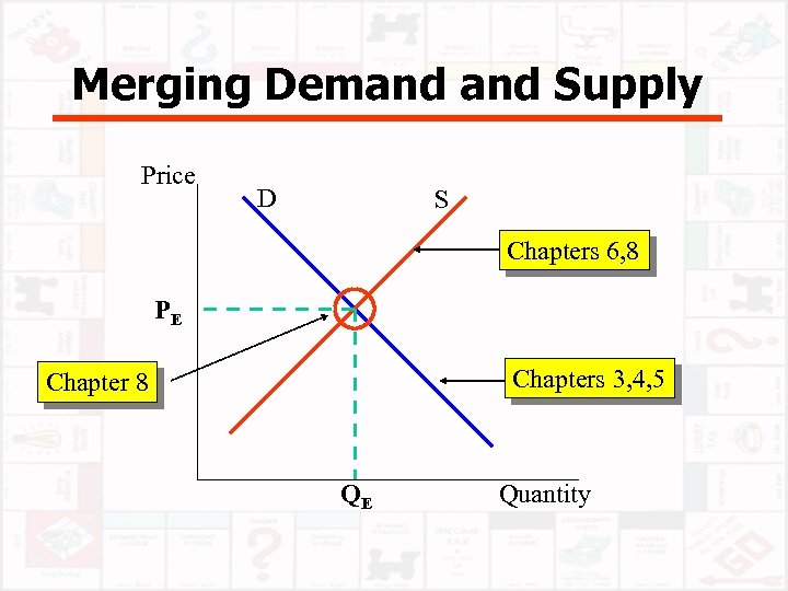 Merging Demand Supply Price D S Chapters 6, 8 PE Chapters 3, 4, 5