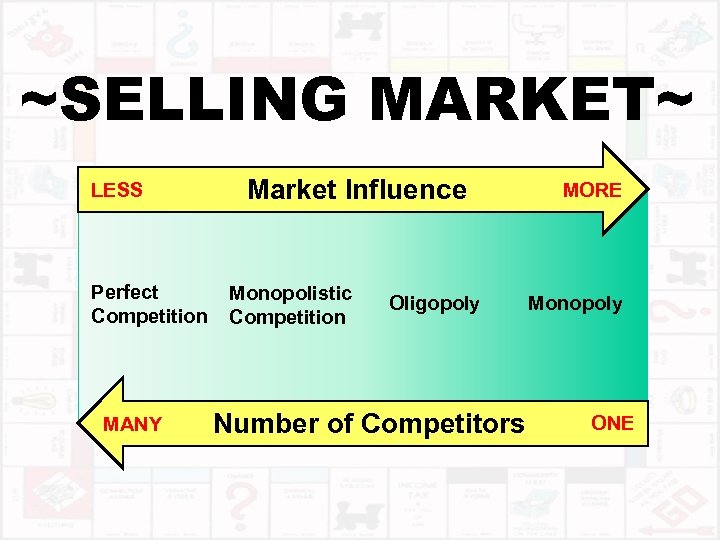 ~SELLING MARKET~ LESS Perfect Competition MANY Market Influence Monopolistic Competition Oligopoly Number of Competitors