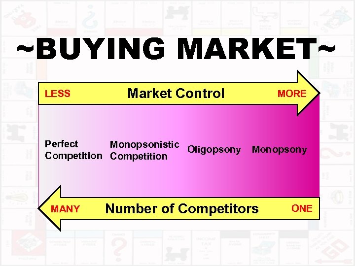 ~BUYING MARKET~ LESS Market Control Perfect Monopsonistic Oligopsony Competition MANY MORE Monopsony Number of