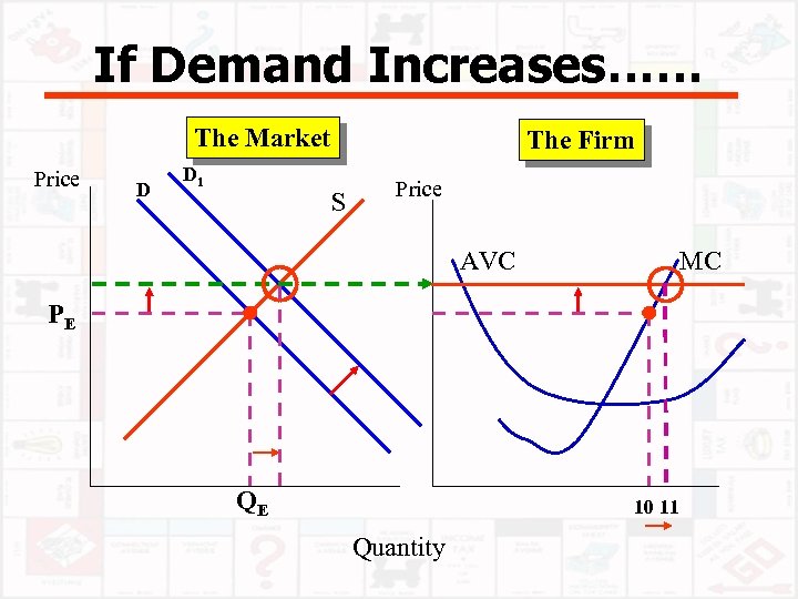 If Demand Increases…… The Market Price D D 1 The Firm S Price AVC