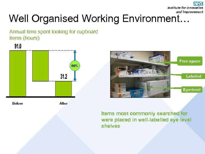 Well Organised Working Environment… Annual time spent looking for cupboard items (hours) Free space
