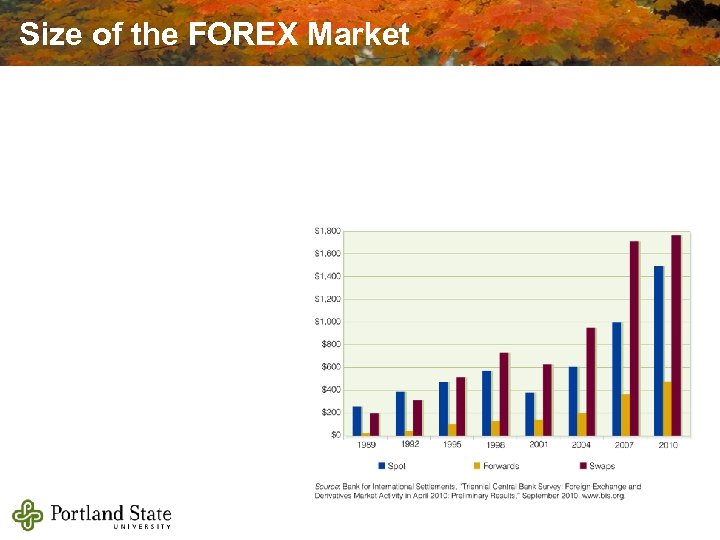 Size of the FOREX Market 