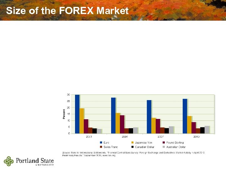 Size of the FOREX Market 
