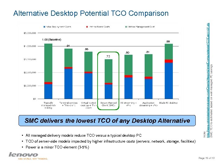 1. 00 (Baseline) . 99. 91. 86. 80 . 81 Source: Principled Technologies, Oct