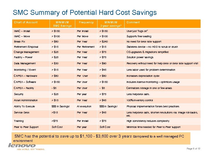 SMC Summary of Potential Hard Cost Savings Chart of Account MINIMUM SMC Savings Frequency