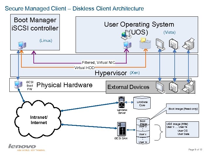 Secure Managed Client – Diskless Client Architecture Boot Manager i. SCSI controller User Operating