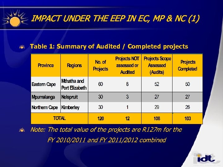 IMPACT UNDER THE EEP IN EC, MP & NC (1) Table 1: Summary of