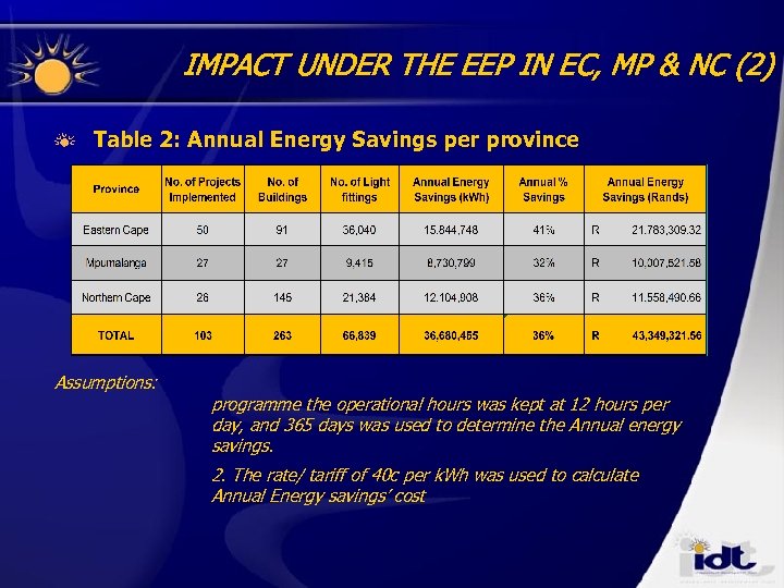 IMPACT UNDER THE EEP IN EC, MP & NC (2) Table 2: Annual Energy