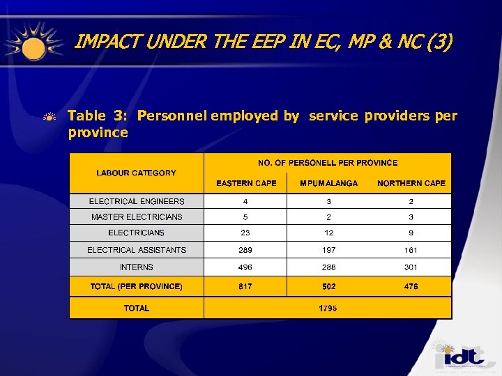 IMPACT UNDER THE EEP IN EC, MP & NC (3) Table 3: Personnel employed