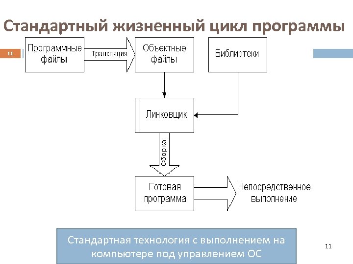 Цикл программы