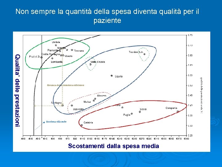 Non sempre la quantità della spesa diventa qualità per il paziente Qualita’ delle prestazioni