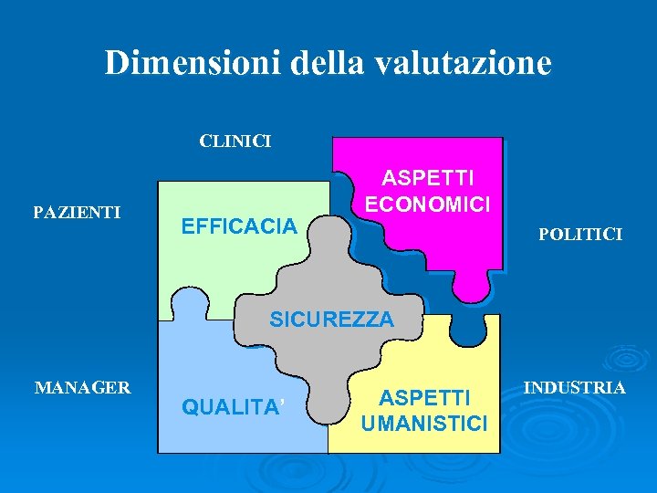 Dimensioni della valutazione CLINICI PAZIENTI EFFICACIA ASPETTI ECONOMICI POLITICI SICUREZZA MANAGER QUALITA’ ASPETTI UMANISTICI