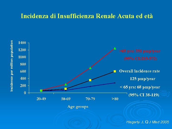 Incidence per million population Incidenza di Insufficienza Renale Acuta ed età >65 yrs: 351