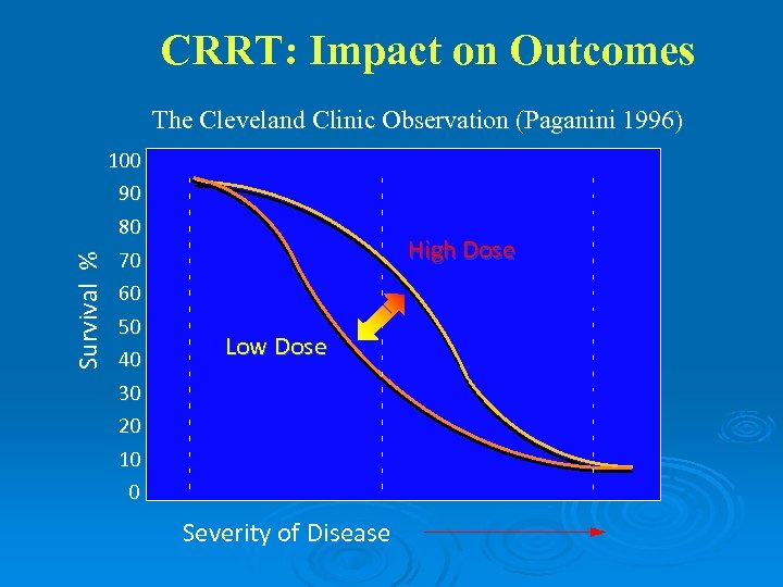 CRRT: Impact on Outcomes The Cleveland Clinic Observation (Paganini 1996) Survival % 100 90