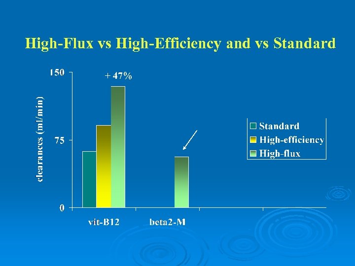 High-Flux vs High-Efficiency and vs Standard + 47% 