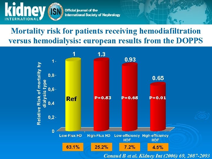 Mortality risk for patients receiving hemodiafiltration versus hemodialysis: european results from the DOPPS Relative