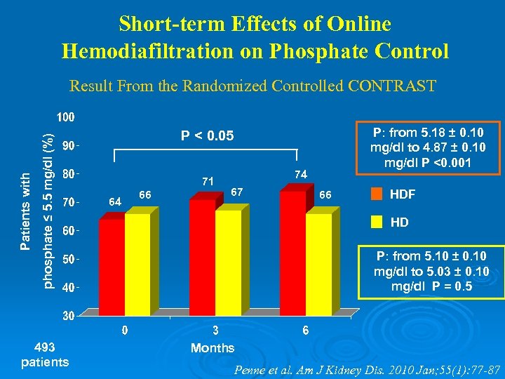 Short-term Effects of Online Hemodiafiltration on Phosphate Control phosphate ≤ 5. 5 mg/dl (%)