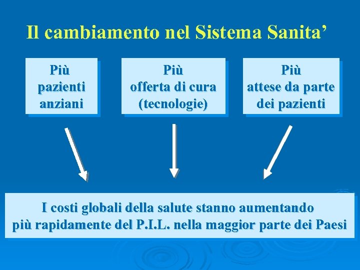 Il cambiamento nel Sistema Sanita’ Più pazienti anziani Più offerta di cura (tecnologie) Più