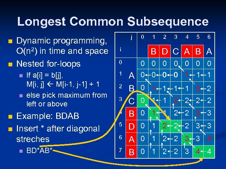 Longest Common Subsequence n n Dynamic programming, O(n 2) in time and space Nested