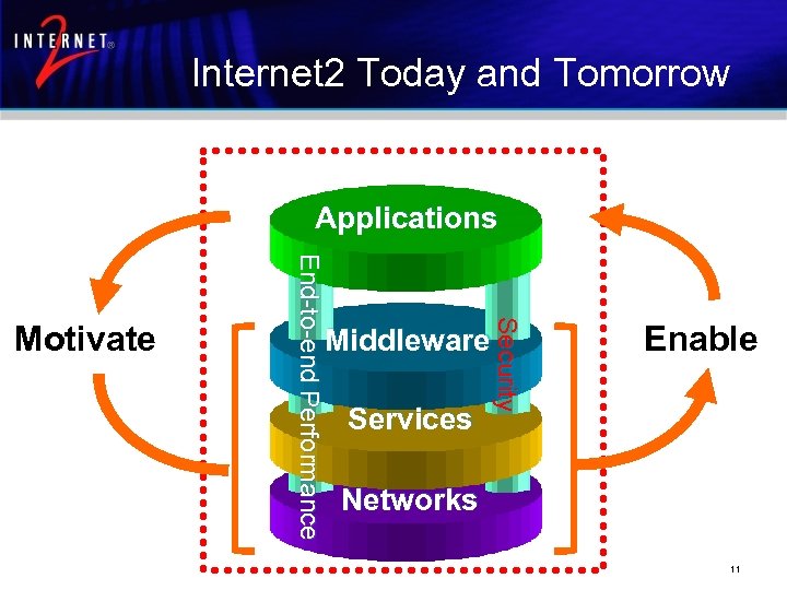 Internet 2 Today and Tomorrow Applications Middleware Services Secur ty Securiity End-to-end Performance Motivate